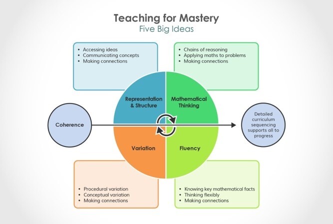 Teaching for Mastery