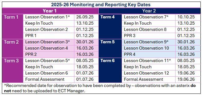 Monitoring and Key Dates